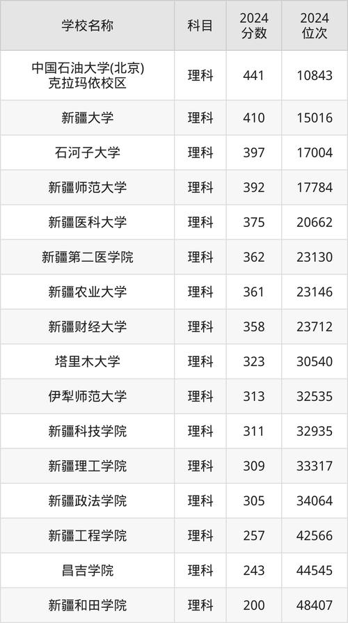 新疆高考529分能上哪些大學_2025新疆高考分數線_新疆高考529分水平