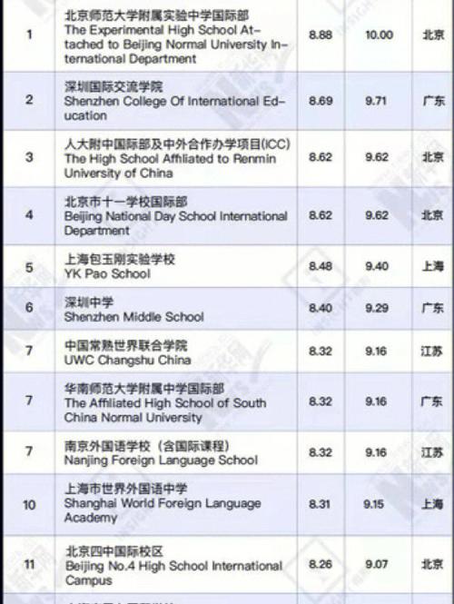 2021中國國際化學校百強報告_北京口碑最好的國際學校排名_SDSZ國際部藤校錄取率