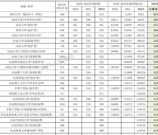 南陽師范學院2023錄取分數線_河南公辦二本投檔線預測_河南二本理科分數線預測