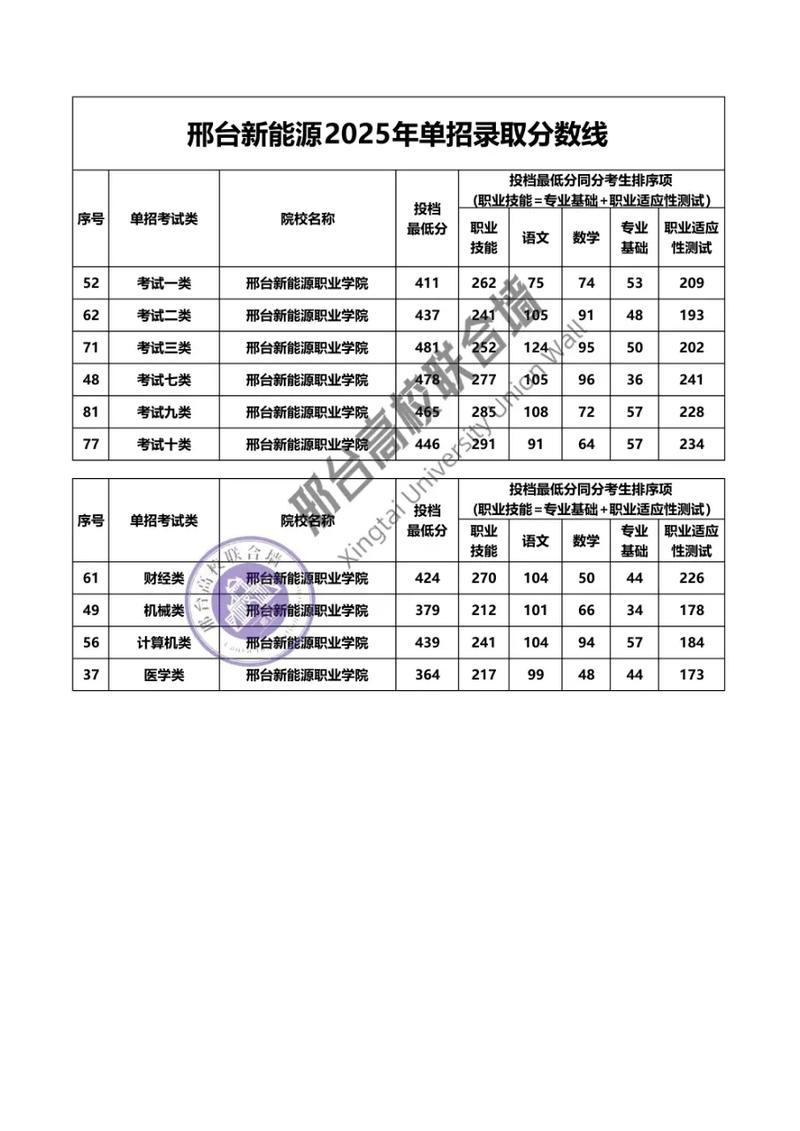 邢臺(tái)前八名公辦中職學(xué)校_邢臺(tái)醫(yī)專教務(wù)處_邢臺(tái)排名前八公辦中職學(xué)校名單