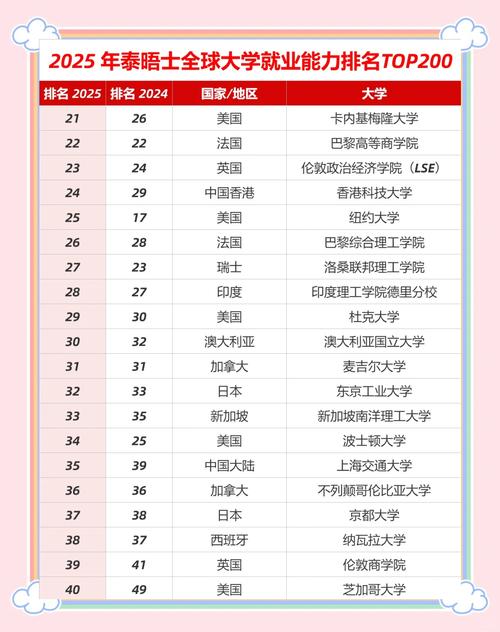 值得留學生考慮的學校_倫敦大學世界排名第幾_2025年度全球大學畢業生就業力排名