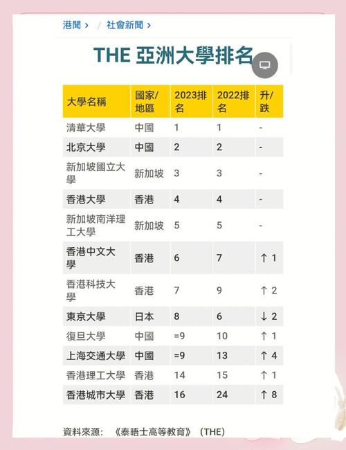 泰晤士高等教育2020亞洲大學排名 中國大陸大學排名 清華大學北京大學亞洲排名_泰晤士亞洲大學排名一覽表