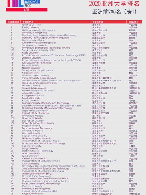 泰晤士亞洲大學排名一覽表_泰晤士高等教育2020亞洲大學排名 中國大陸大學排名 清華大學北京大學亞洲排名