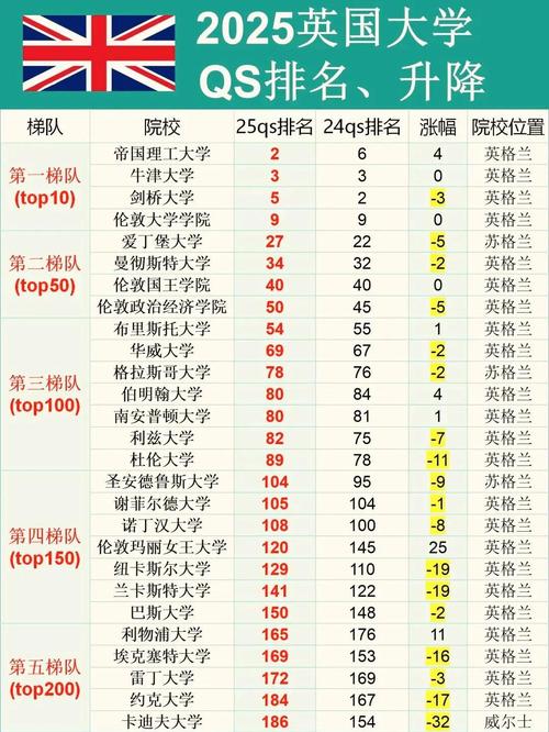 QS排名對留學申請影響_帝國理工學院QS排名第二重要性_帝國理工大學世界排名