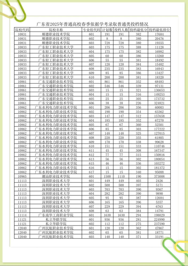 2025廣東高考答案_廣東省2025年普通高考本科批次征集志愿投檔_普通類歷史物理藝體類投檔情況
