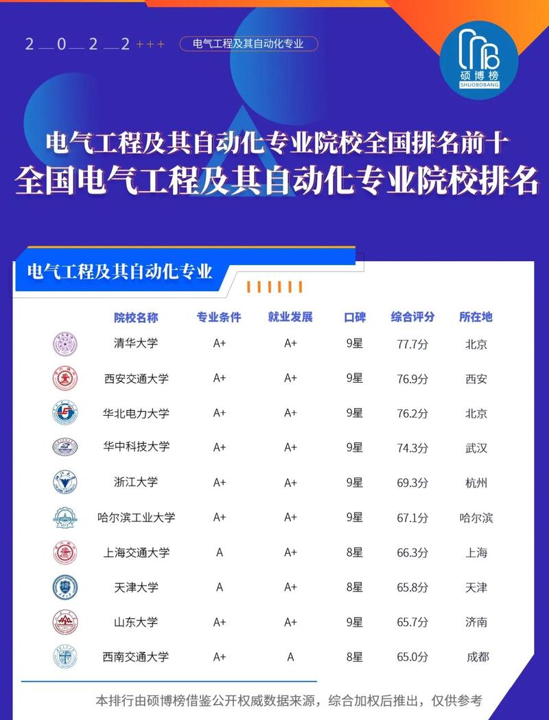 電氣自動(dòng)化專業(yè)排名_電氣工程及其自動(dòng)化專業(yè)排名前十_電氣工程及其自動(dòng)化專業(yè)課程設(shè)置