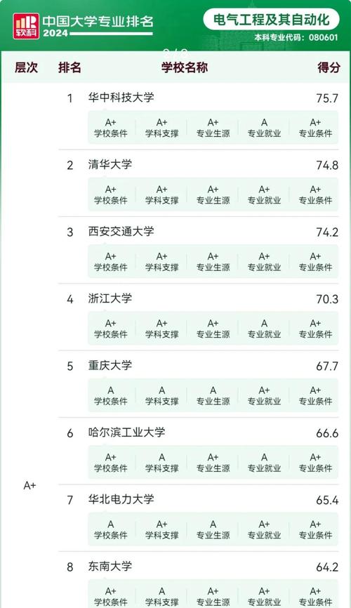 電氣工程及其自動(dòng)化專業(yè)排名前十_電氣自動(dòng)化專業(yè)排名_電氣工程及其自動(dòng)化專業(yè)課程設(shè)置