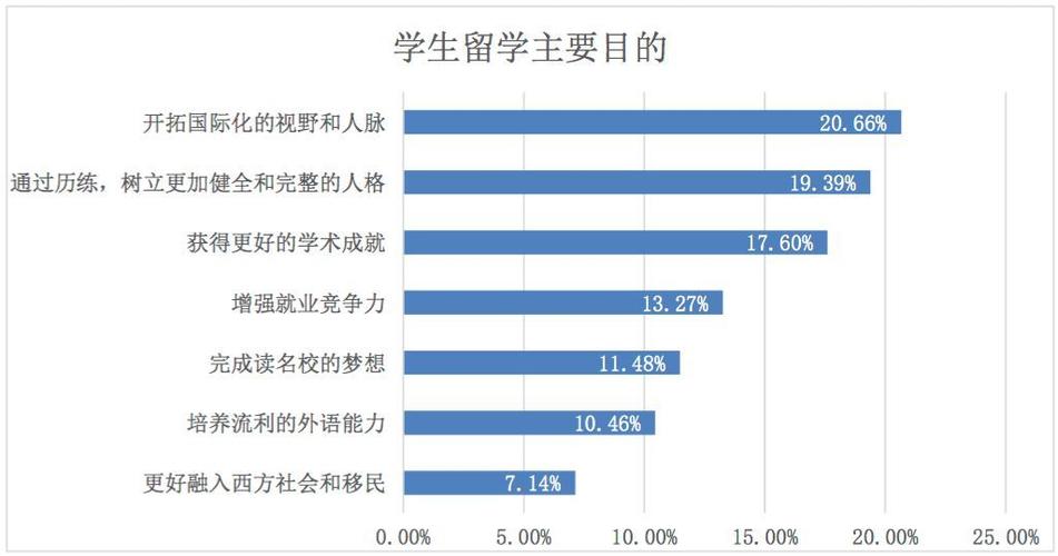 大學生出國留學原因分析_女生千萬不要出國留學_大學生出國留學意向調查