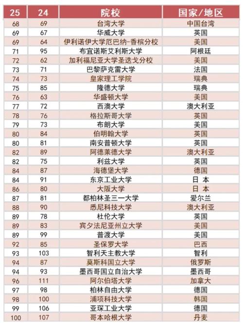 新南威爾士大學qs排名2024_帝國理工IC排名爭議_QS排名虛高大學