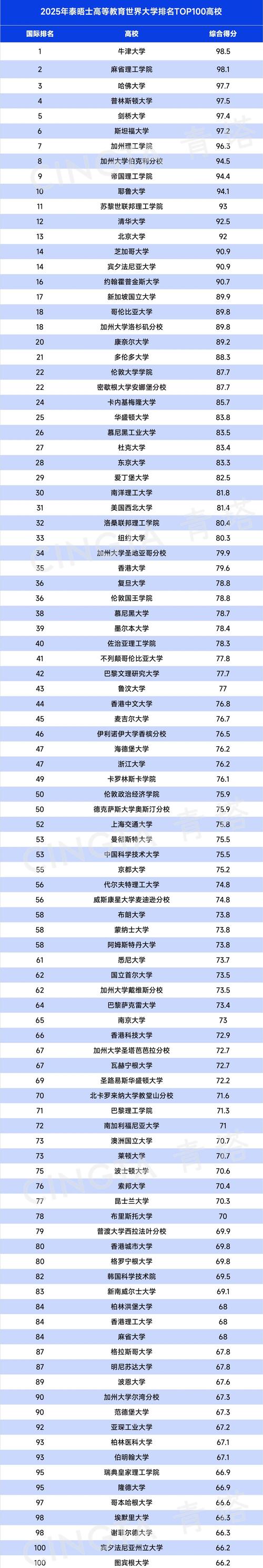 2026年泰晤士世界大學(xué)排名_東京大學(xué)世界排名第幾_泰晤士高等教育世界大學(xué)排名指標(biāo)解讀