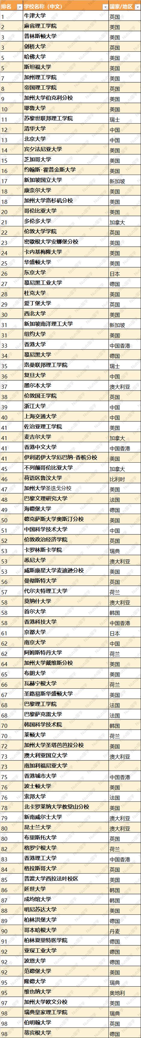 東京大學(xué)世界排名第幾_2026年泰晤士世界大學(xué)排名_泰晤士高等教育世界大學(xué)排名指標(biāo)解讀