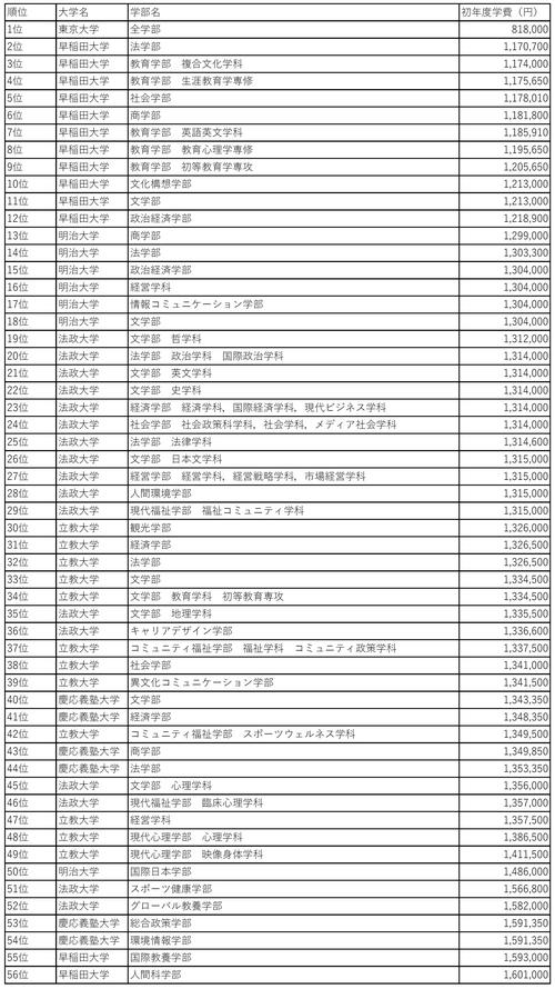 東京大學留學費用_東京大學學費標準_東京大學學費