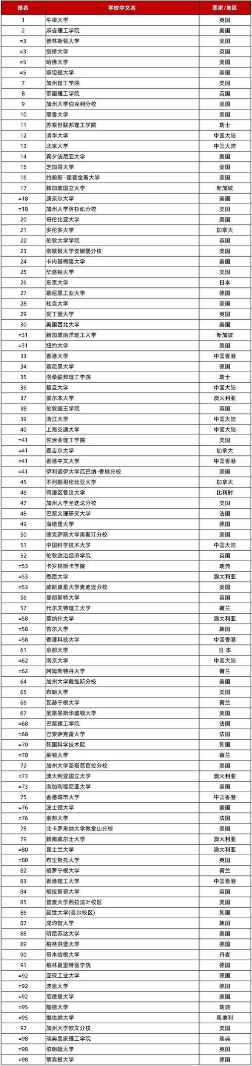 清華大學 北京大學 排名上升 _2026年泰晤士高等教育世界大學排名 中國大陸高校 _世界前二百名大學排名