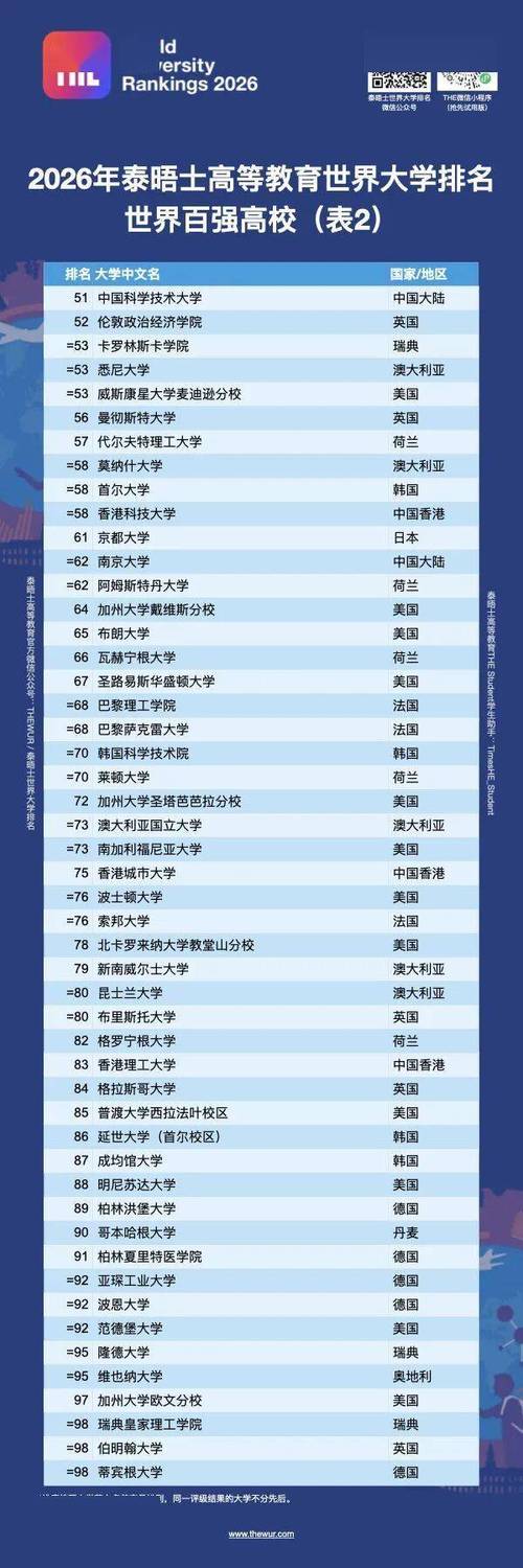 世界前二百名大學排名_2026年泰晤士高等教育世界大學排名 中國大陸高校 _ 清華大學 北京大學 排名上升