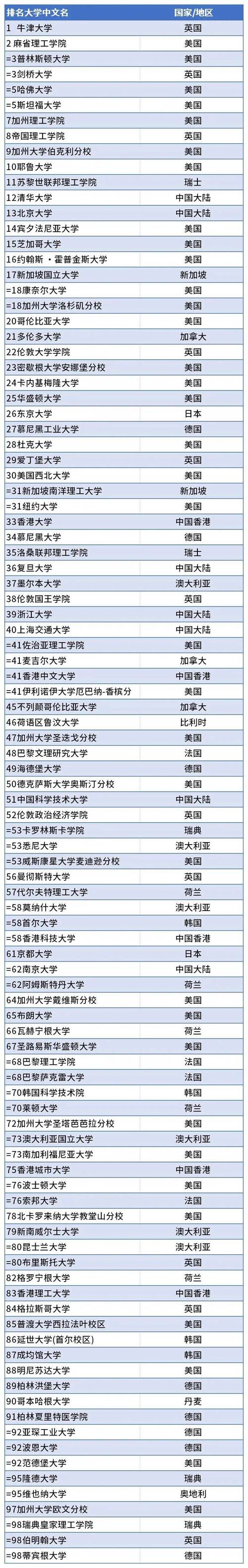 2026年泰晤士高等教育世界大學排名_澳大利亞大學排名2025_中國大陸高校排名