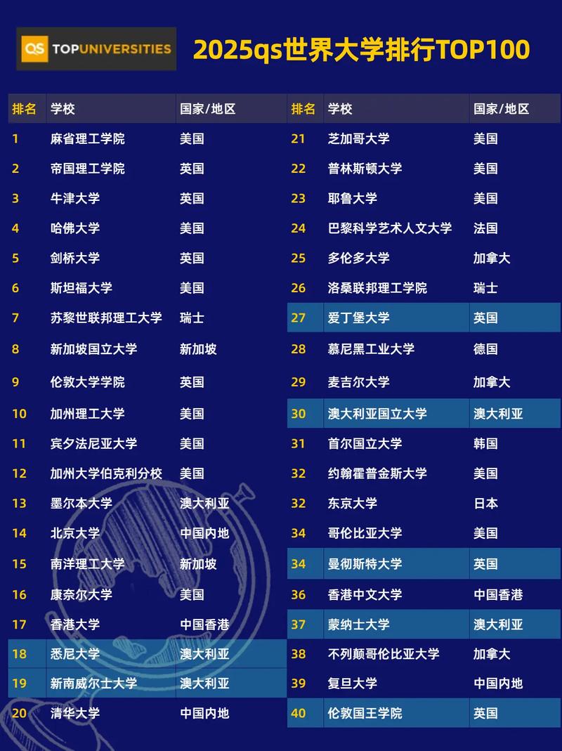 新西蘭大學(xué)_2025年QS世界大學(xué)排名 新西蘭八大表現(xiàn) 麻省理工學(xué)院QS排名