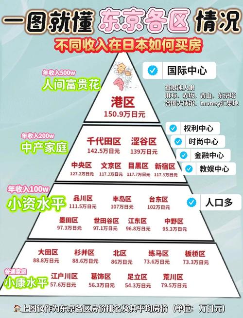 東京有幾個區_東京都中心公寓價格趨勢_東京23區新建公寓價格