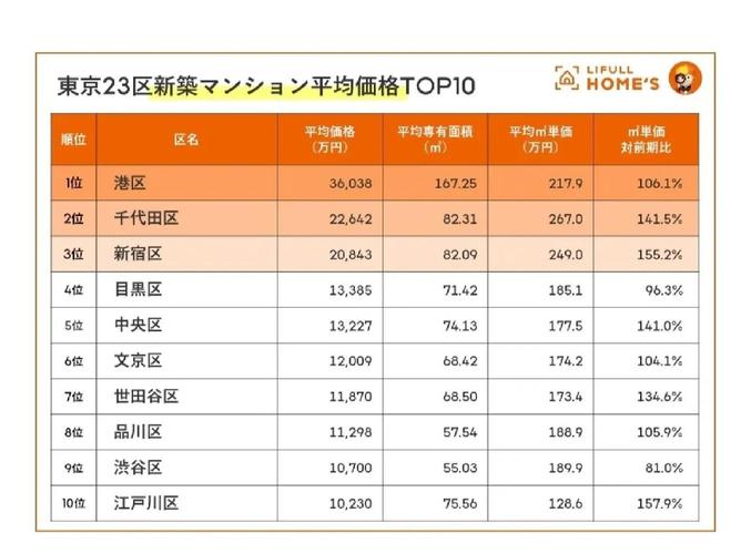 東京都中心公寓價格趨勢_東京有幾個區_東京23區新建公寓價格