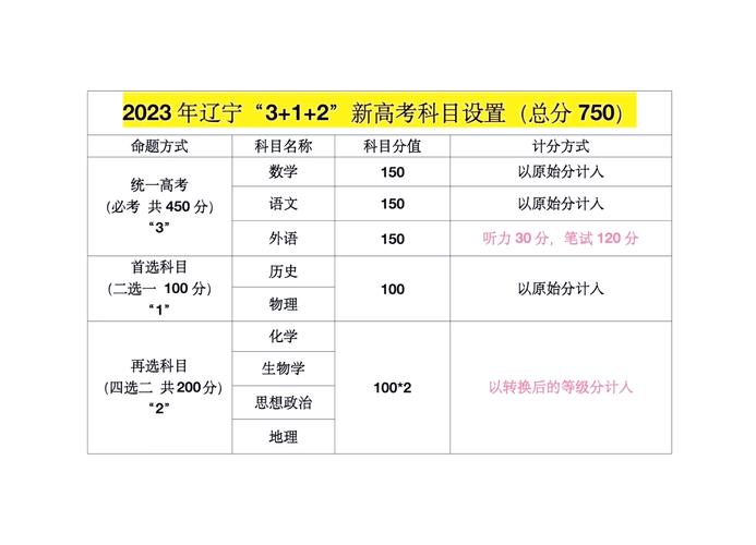遼寧高考選擇性考試科目分數_2025遼寧高考語文答案_2025遼寧高考總分構成