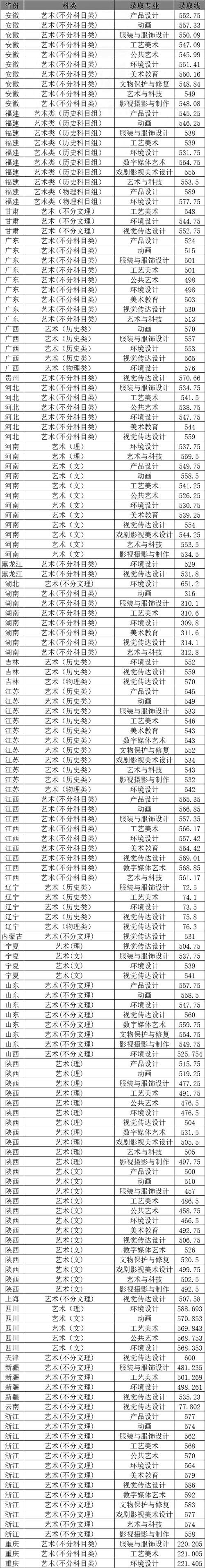 藝術生二本大學排名及分數線_美術類二本大學排名及分數線_美術大學排名