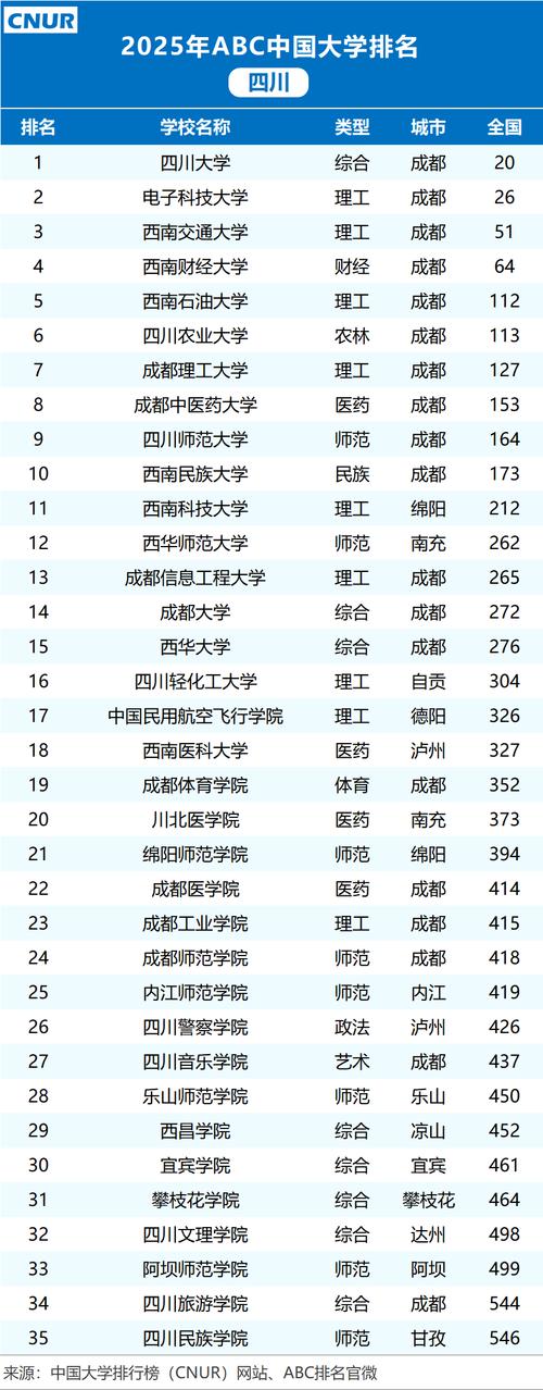 成都本科大學排名_四川大學 電子科技大學 西南交通大學 西南財經大學 ABC排名 四川高等教育