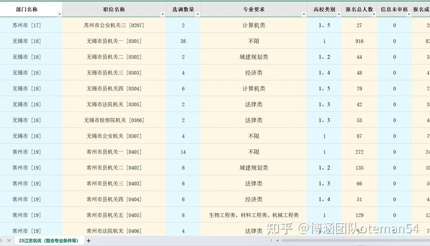 選調生工作條件及要求_2025年江蘇省公務員考試職位表_江蘇省2026年應屆優秀大學畢業生選調工作公告