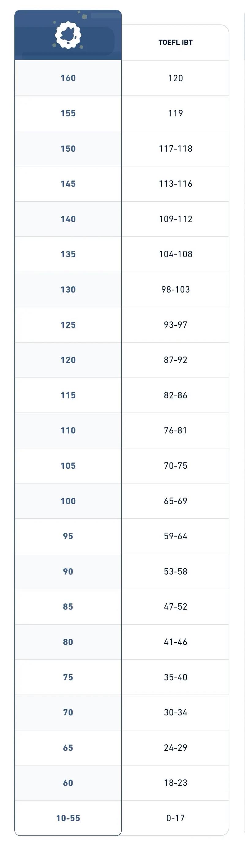 Duolingo英語測試滿分多少_多鄰國考試中心_多鄰國考試分數對照表