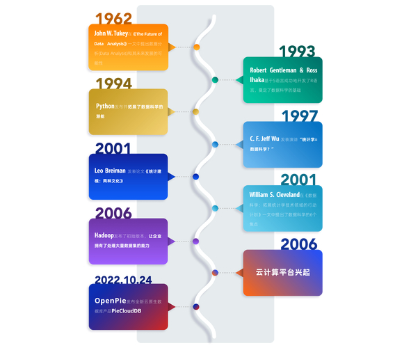 數據科學專業_數據科學定義_數據科學發展歷程