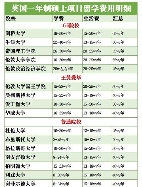 出國讀研費用一覽表_英國研究生留學費用_英國研究生生活費