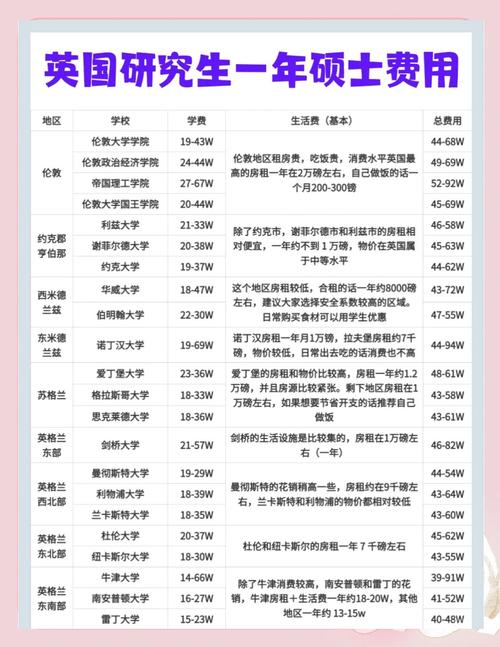英國研究生留學費用_英國研究生生活費_出國讀研費用一覽表