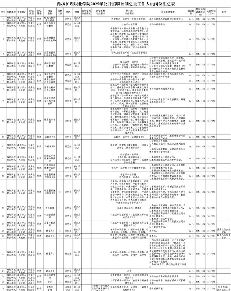 2025濰坊護理職業學院學歷提升教師招聘_2025年山東省公務員考試職位表_2025濰坊招聘會最新消息