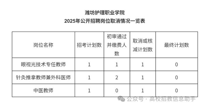 2025濰坊護理職業學院學歷提升教師招聘_2025年山東省公務員考試職位表_2025濰坊招聘會最新消息