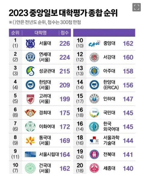 韓國綜合大學排名 2022_韓國中央日報大學排名 2022_建國大學