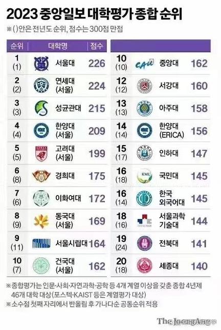 韓國中央日報大學排名 2022_建國大學_韓國綜合大學排名 2022