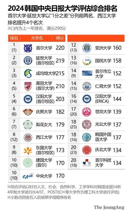 建國大學_韓國中央日報大學排名 2022_韓國綜合大學排名 2022