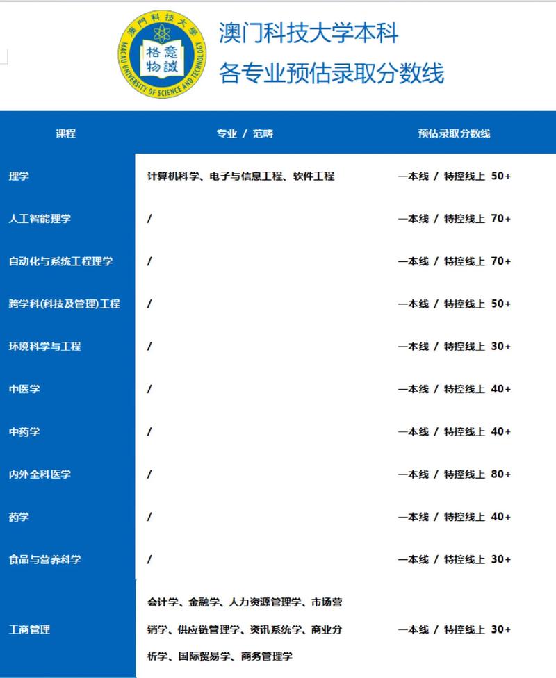 澳門科技大學錄取分數線查詢_澳門科技大學錄取分數線_澳門科技大學浙江分數線