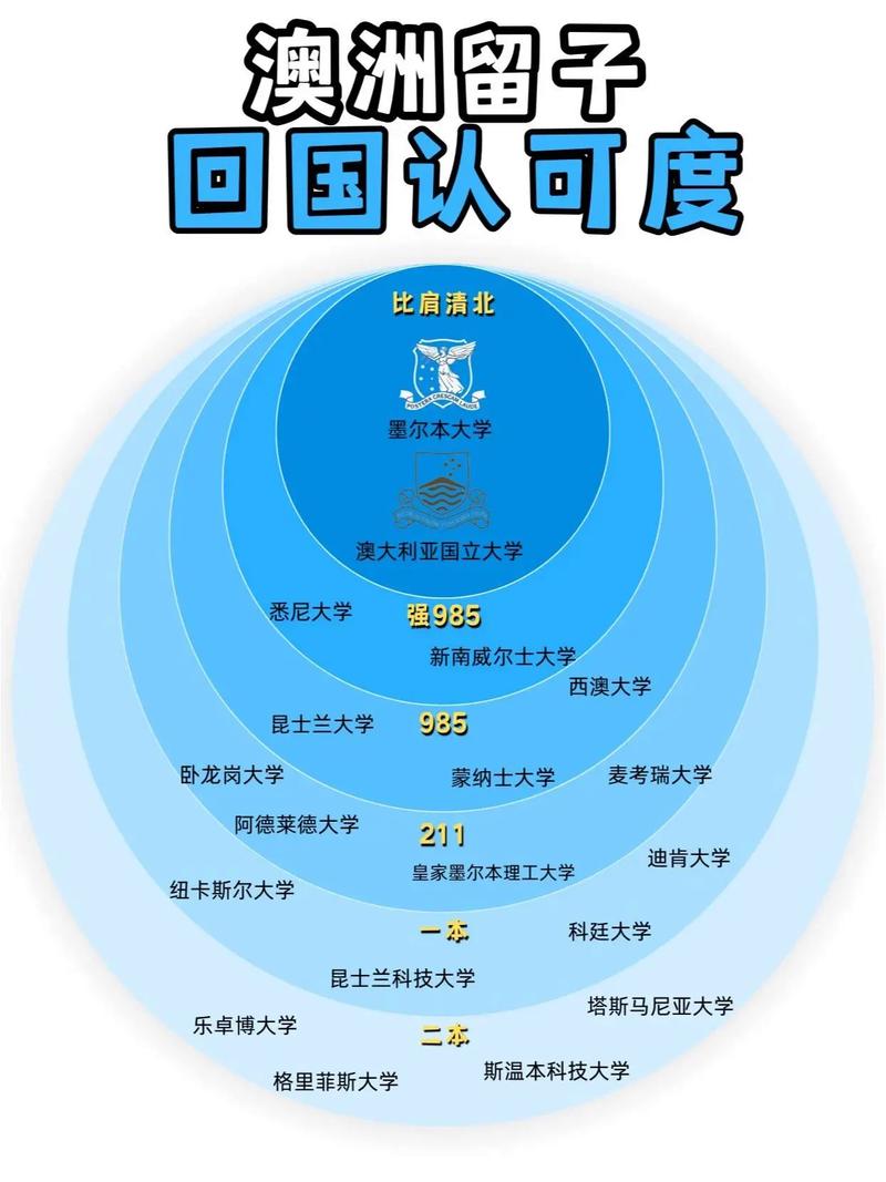 澳洲八大名校含金量_澳洲八大名校回國認可度_西澳大學回國不認可