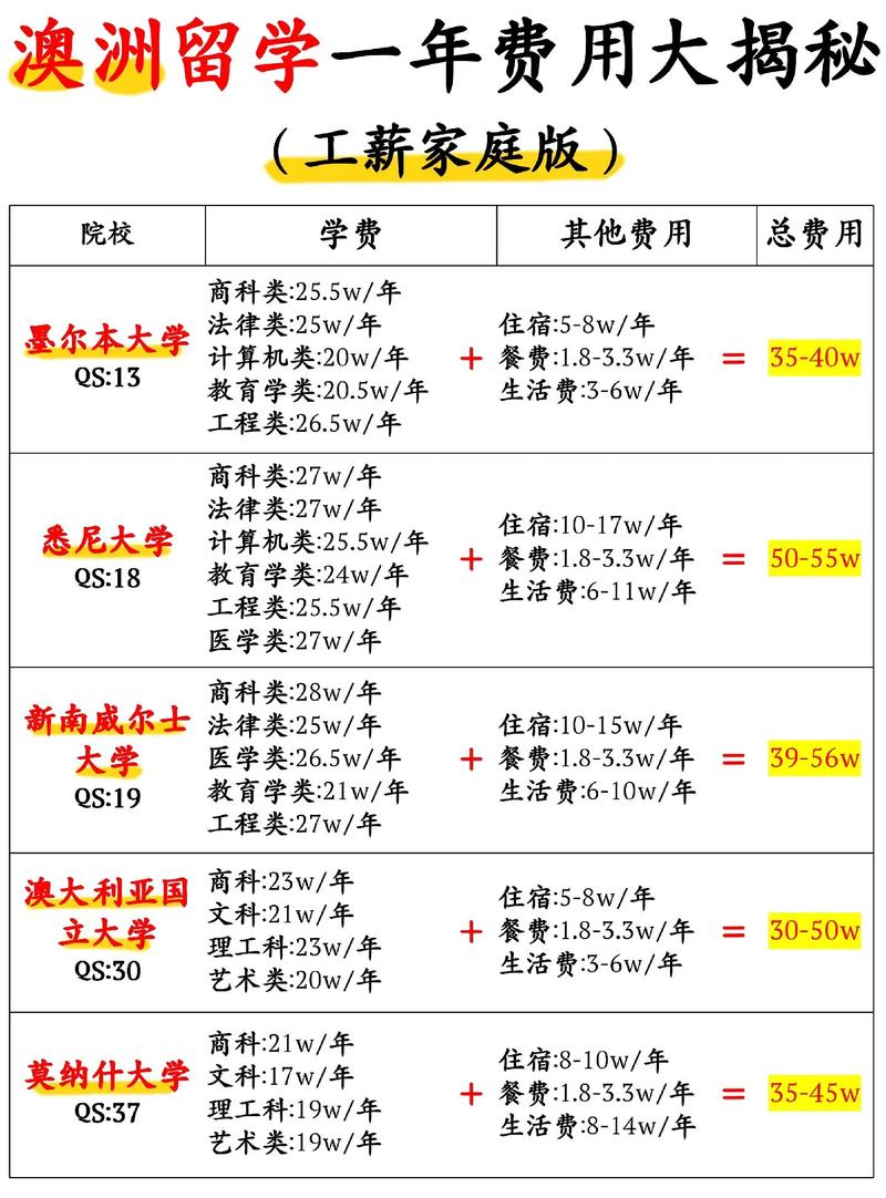澳洲留學學費_澳大利亞留學費用_澳大利亞留學生活成本