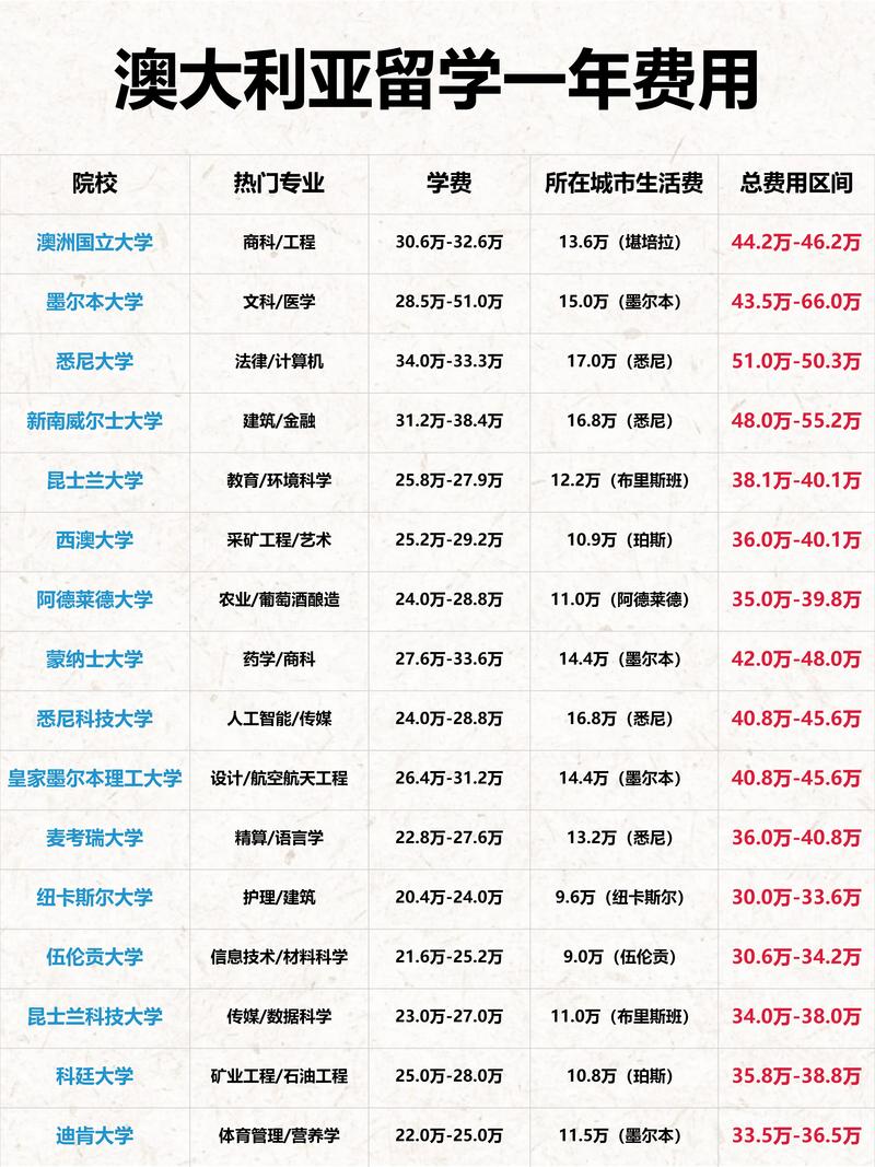 澳大利亞留學生活成本_澳洲留學學費_澳大利亞留學費用