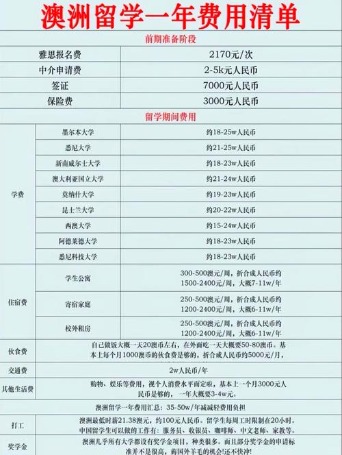 澳洲留學一年的費用_澳洲留學申請費明細_澳洲留學費用清單