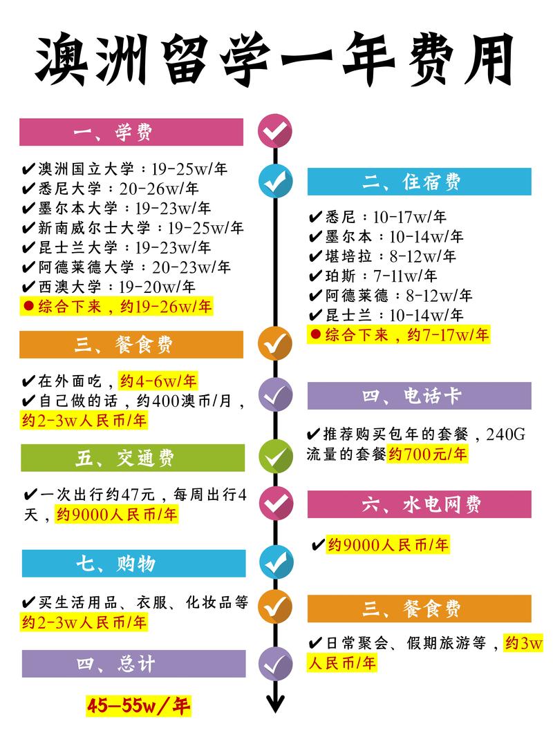 澳洲留學申請費明細_澳洲留學一年的費用_澳洲留學費用清單