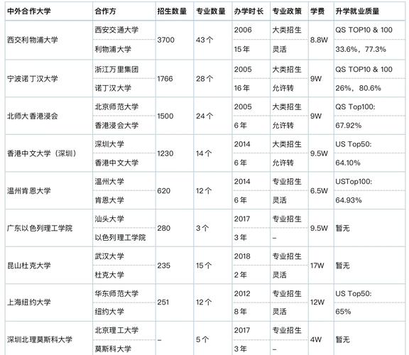 二本中外合作辦學(xué)排名_中外合作辦學(xué)剛過二本線能上的大學(xué)_西交利物浦大學(xué)剛過二本線錄取