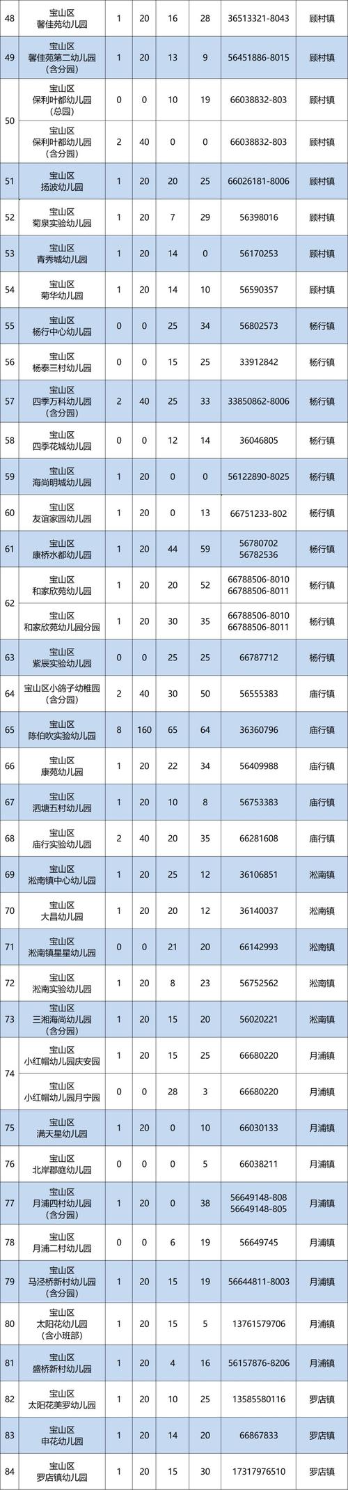 寶山區(qū)2024年幼兒園報名對象_寶山區(qū)適齡幼兒入園報名流程_上海幼兒園