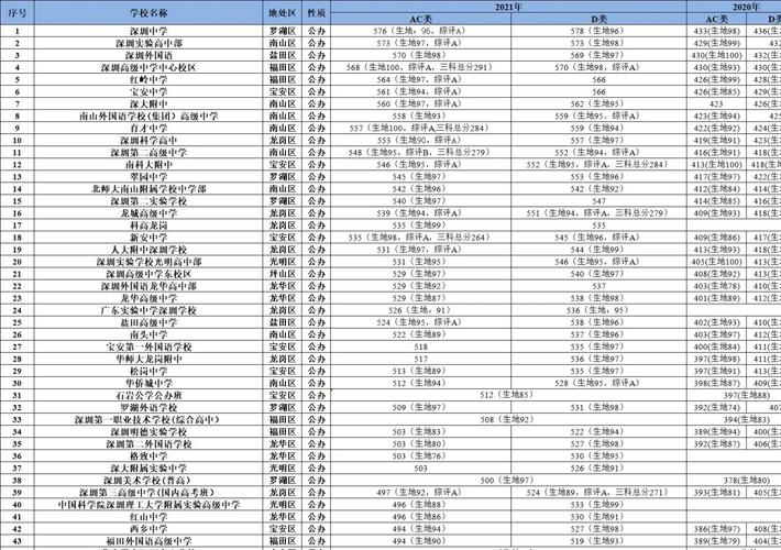 深圳福田中學(xué)高考升學(xué)率排名_深圳東方英文書院官網(wǎng)_深圳東方英文書院高考升學(xué)率