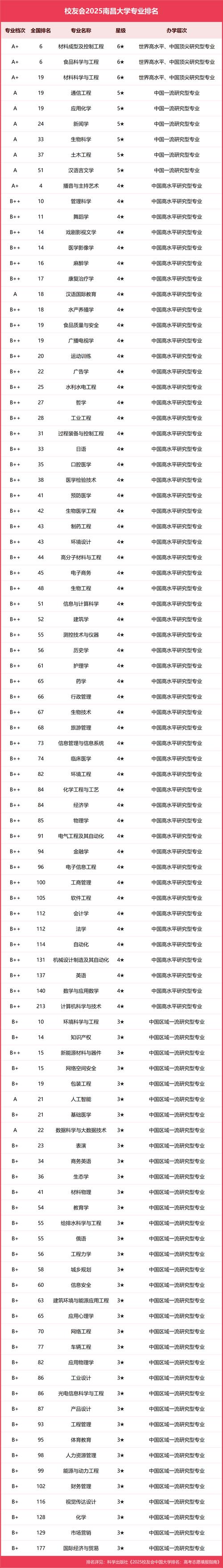南昌大學最好的專業是什么專業_南昌大學怎么樣好不好_南昌大學排名
