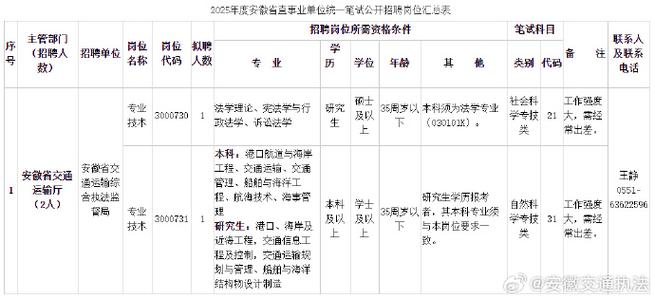 安徽省交通運(yùn)輸綜合執(zhí)法監(jiān)督局招聘公告_2025國(guó)考職位表下載_安徽省交通運(yùn)輸綜合執(zhí)法監(jiān)督局2025年下半年公開(kāi)招聘工作人員