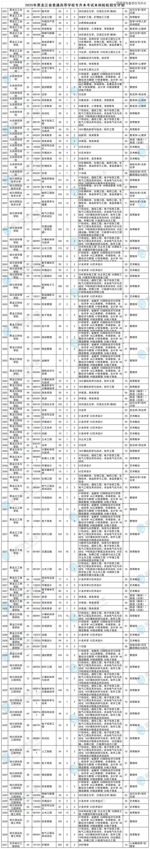 2025黑龍江高考分數線_2025黑龍江高考3+2專本貫通招生計劃_2025黑龍江3+2專本貫通院校名單