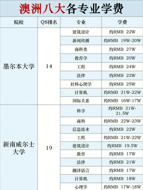 澳洲留學一年的費用_澳洲本科留學費用_澳洲碩士留學費用