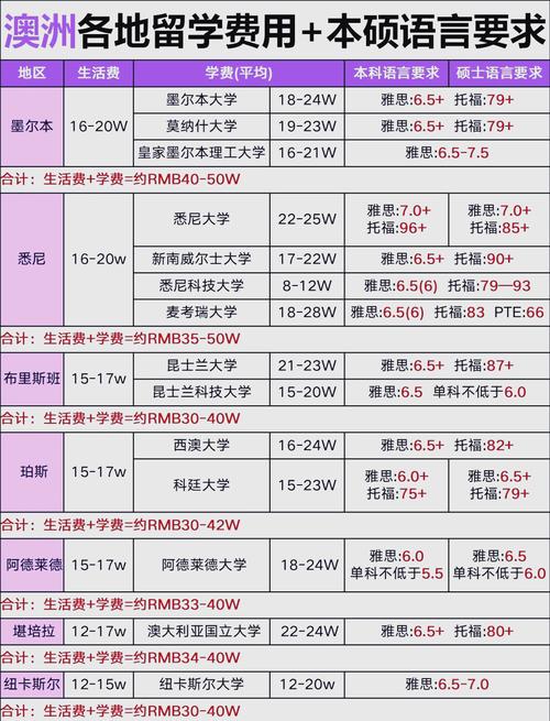 澳洲碩士留學費用_澳洲留學一年的費用_澳洲本科留學費用