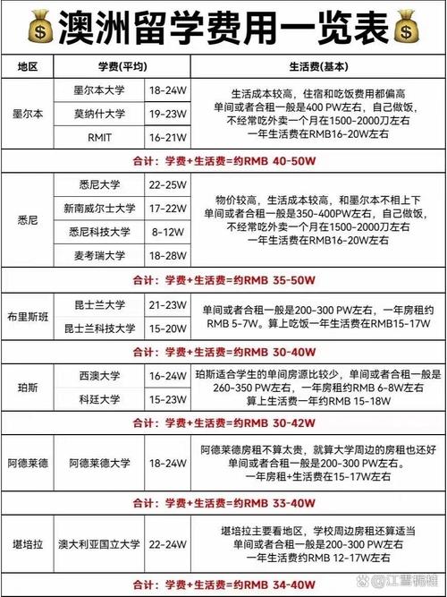 澳洲碩士留學費用_澳洲本科留學費用_澳洲留學一年的費用